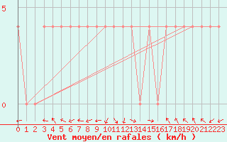 Courbe de la force du vent pour Dornbirn