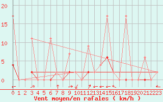 Courbe de la force du vent pour Erzurum Bolge