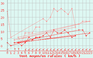 Courbe de la force du vent pour Zurich Town / Ville.