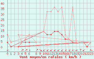 Courbe de la force du vent pour Nowy Sacz