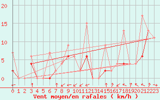 Courbe de la force du vent pour Giresun