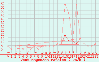 Courbe de la force du vent pour Aflenz