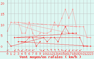 Courbe de la force du vent pour Neuchatel (Sw)