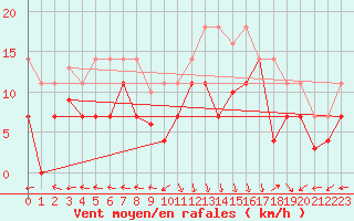 Courbe de la force du vent pour San Clemente