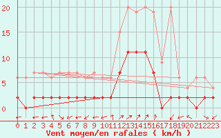 Courbe de la force du vent pour Vicosoprano