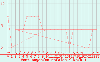 Courbe de la force du vent pour Bruck / Mur