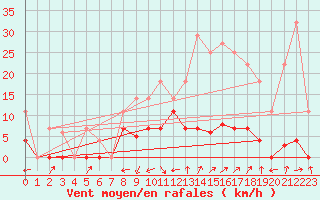 Courbe de la force du vent pour Belorado