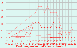 Courbe de la force du vent pour Crnomelj