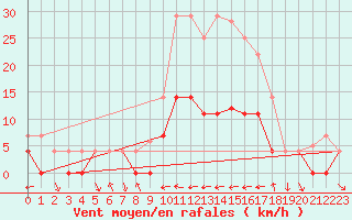 Courbe de la force du vent pour Villardeciervos