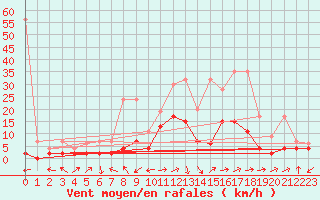 Courbe de la force du vent pour Sion (Sw)