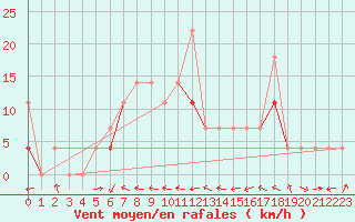 Courbe de la force du vent pour Geilo-Geilostolen