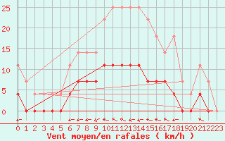 Courbe de la force du vent pour Ullared