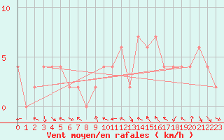 Courbe de la force du vent pour Soria (Esp)