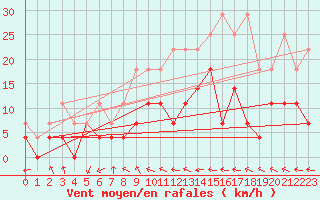 Courbe de la force du vent pour Bad Lippspringe