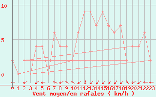 Courbe de la force du vent pour Molina de Aragn