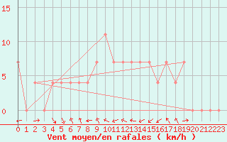 Courbe de la force du vent pour Deutschlandsberg