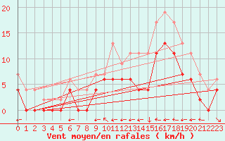 Courbe de la force du vent pour Aboyne