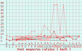 Courbe de la force du vent pour Mhleberg