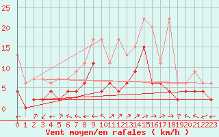 Courbe de la force du vent pour Sion (Sw)