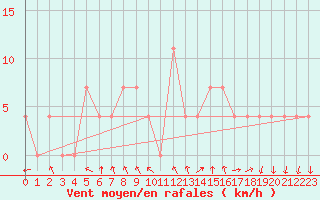 Courbe de la force du vent pour Feldkirchen