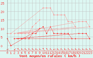 Courbe de la force du vent pour Amot