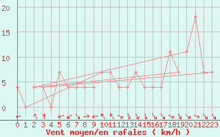 Courbe de la force du vent pour Liberec