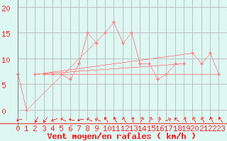 Courbe de la force du vent pour Turaif