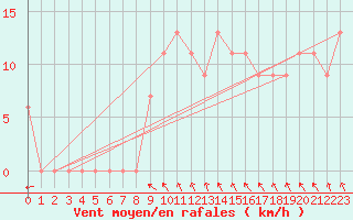 Courbe de la force du vent pour Scampton