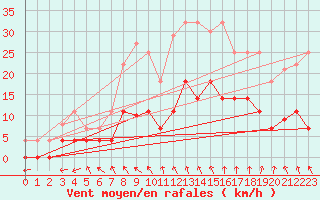 Courbe de la force du vent pour Ayamonte