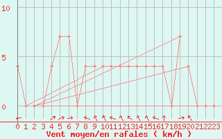 Courbe de la force du vent pour Pitztaler Gletscher