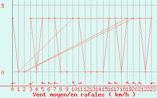 Courbe de la force du vent pour Lunz