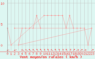 Courbe de la force du vent pour Tornio Torppi