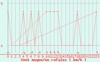 Courbe de la force du vent pour Bruck / Mur