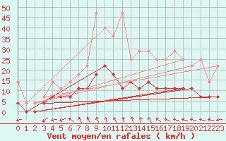 Courbe de la force du vent pour Dourbes (Be)