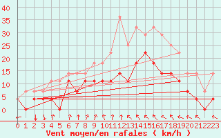 Courbe de la force du vent pour Hunge