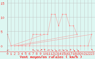 Courbe de la force du vent pour Eisenkappel