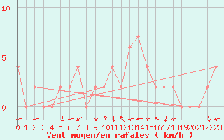 Courbe de la force du vent pour Mersin