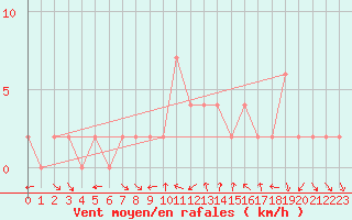 Courbe de la force du vent pour Soria (Esp)