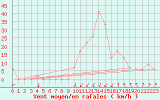 Courbe de la force du vent pour Annaba