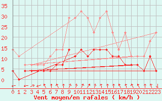 Courbe de la force du vent pour Mora