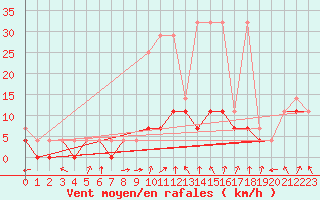 Courbe de la force du vent pour Nowy Sacz