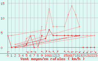 Courbe de la force du vent pour Ratece