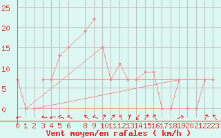 Courbe de la force du vent pour Adrar