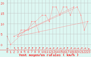 Courbe de la force du vent pour Frankfort (All)