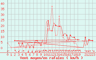 Courbe de la force du vent pour Pamplona (Esp)