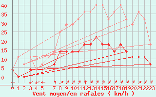 Courbe de la force du vent pour Sint Katelijne-waver (Be)