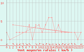 Courbe de la force du vent pour Ponferrada