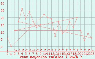 Courbe de la force du vent pour Wagga Airport