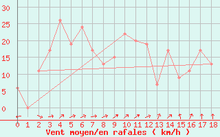 Courbe de la force du vent pour Wagga Airport