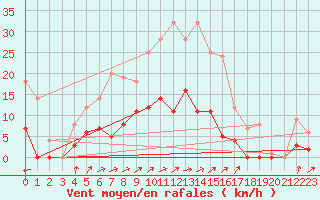 Courbe de la force du vent pour Sala